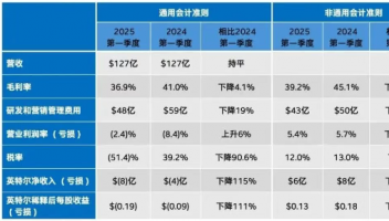 英特爾第一季度營(yíng)收127億美元，同比持平