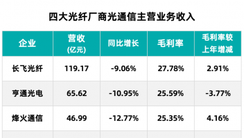 光纖四巨頭2024年財(cái)報(bào)：AI驅(qū)動(dòng)創(chuàng)新，迎接數(shù)據(jù)中心光纜需求爆發(fā)期