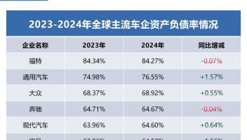 透視全球車(chē)企財(cái)報(bào)：為何中國(guó)車(chē)企活得更穩(wěn)？